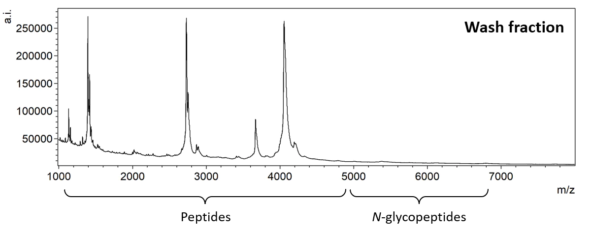 Wash fraction